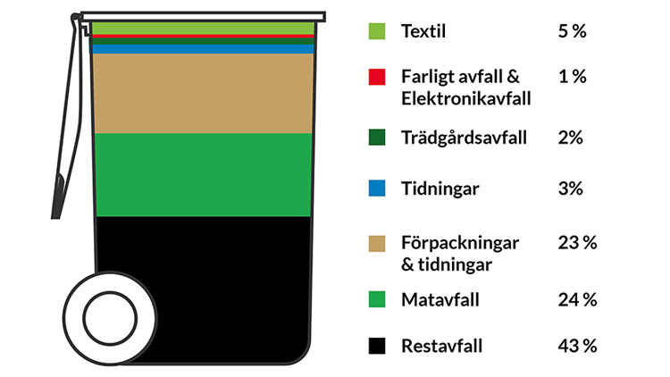 Restavfall hos villor: 43% består av restavfall, övrigt består av andra avfallsslag
