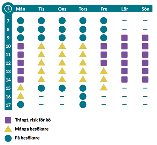 Antalet besök på Ängelholms återvinningscentral är flest på helgerna och mitt på dagen på måndagar. Det är lugnast på vardagsmorgnar innan klockan 10.