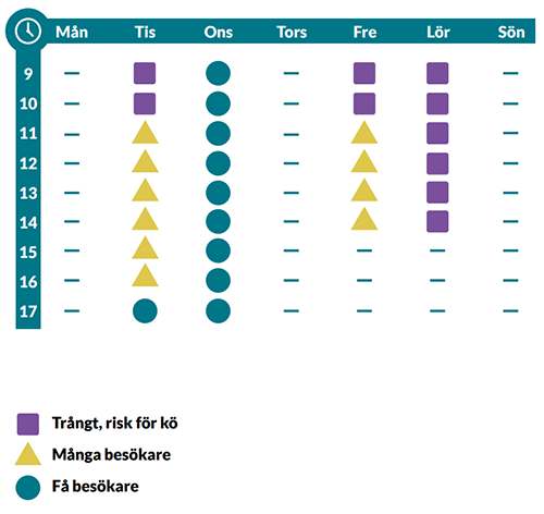 Antalet besök på Åstorp återvinningscentral är flest på lördagar och minst på onsdagar.