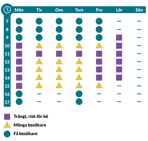 Flest besök på Höganäs återvinningscentral sker på lördagar och mitt på dagen på måndag och fredag. Lugnast är det på vardagsmorgnar innan klockan 10.